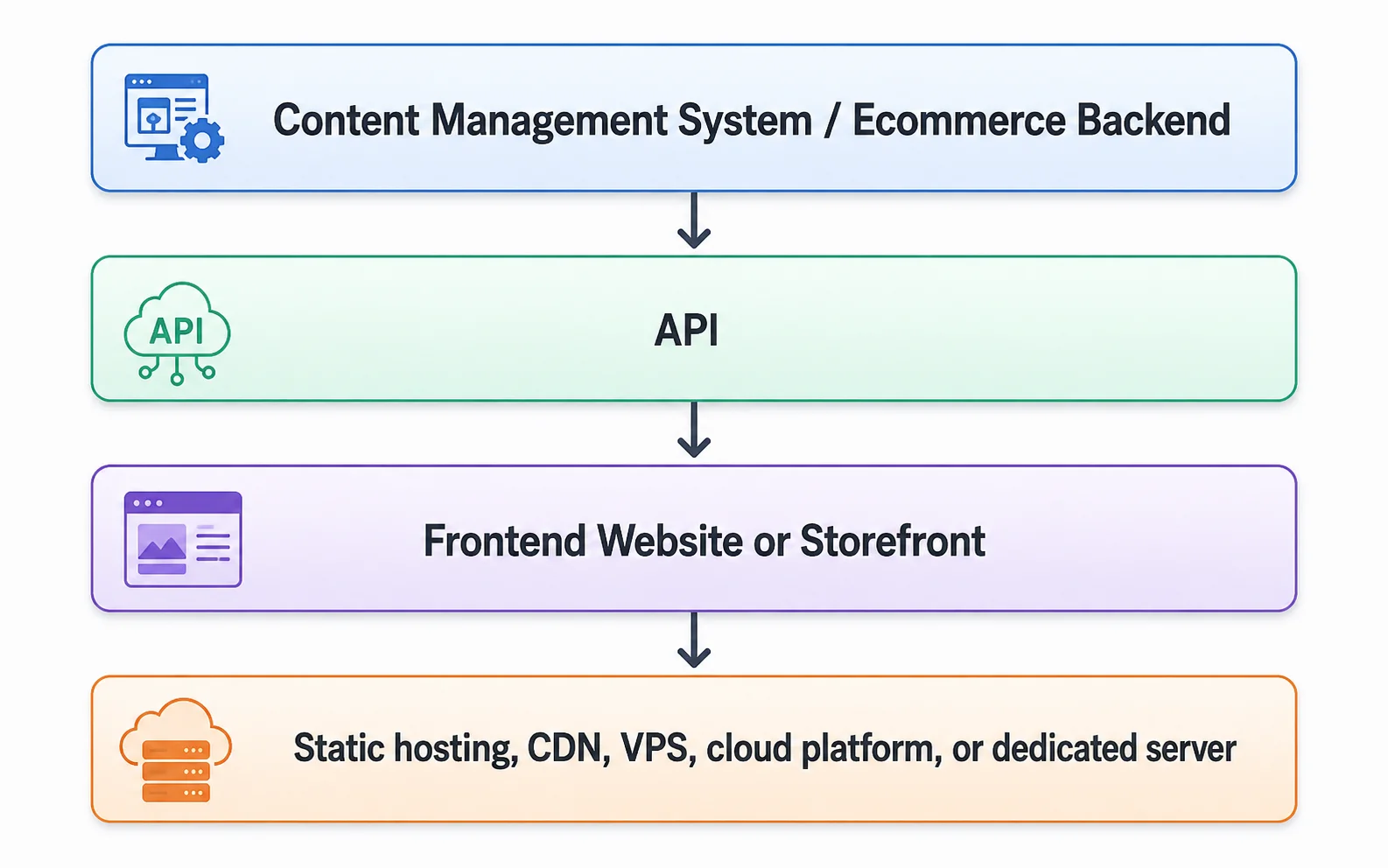 Headless CMS